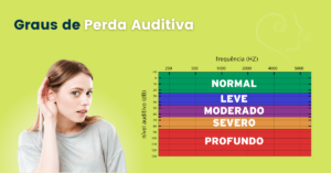 Graus de Perda Auditiva